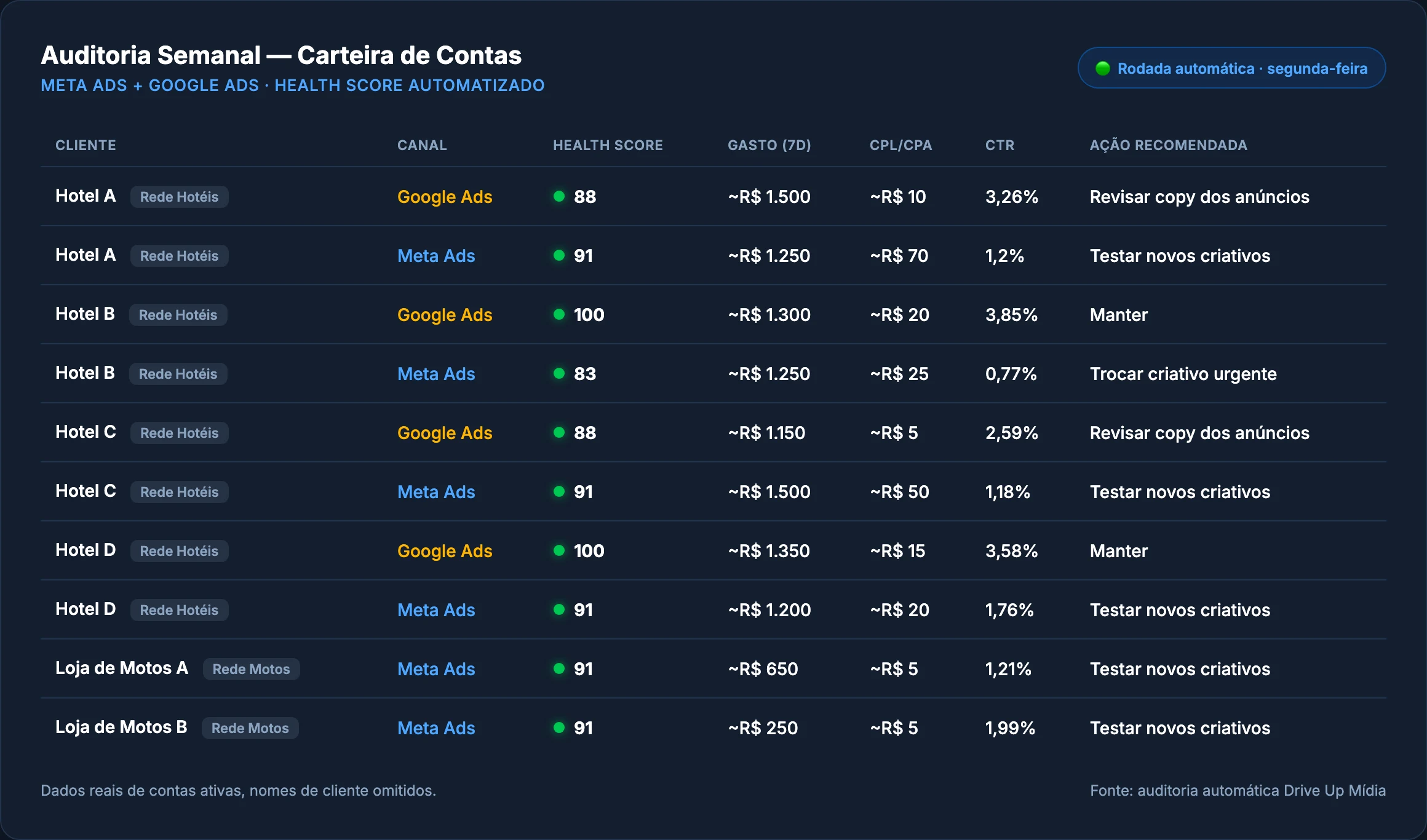 Print anonimizado do dashboard de auditoria semanal Meta Ads e Google Ads da Drive Up Mídia, com Health Score, gasto, CPL e CTR de contas reais