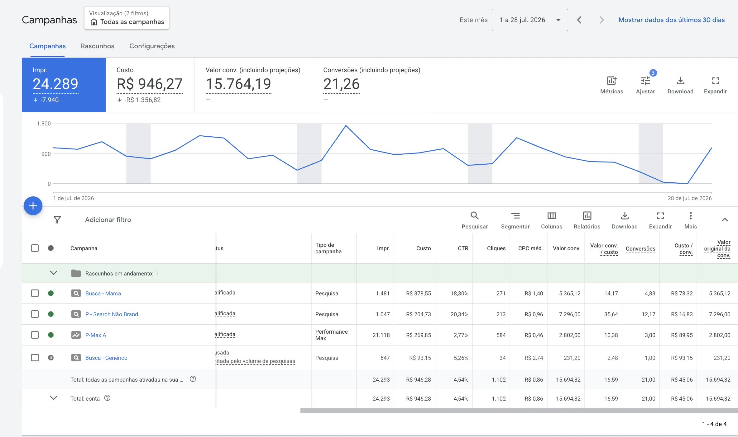 Print real de campanhas Google Ads gerenciadas pela Drive Up Mídia, com CTR de até 27%